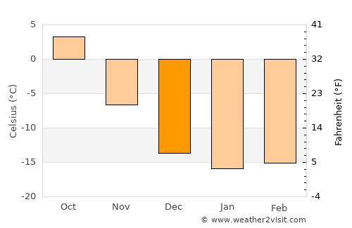 Barnaul average temperature in December