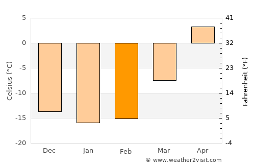 Barnaul average temperature in February