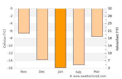 Barnaul average temperature in January