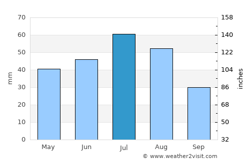 Barnaul average rain in July
