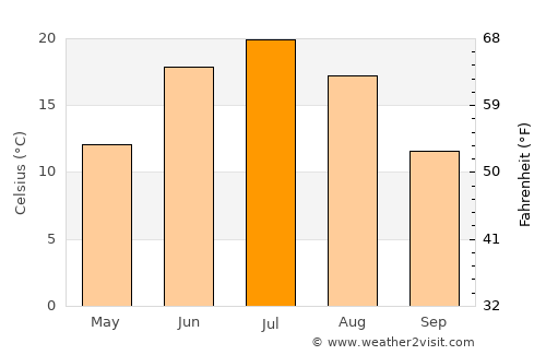 Barnaul average temperature in July