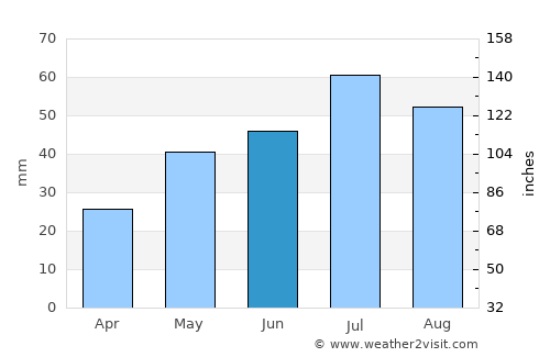 Barnaul average rain in June