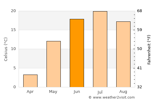 Barnaul average temperature in June