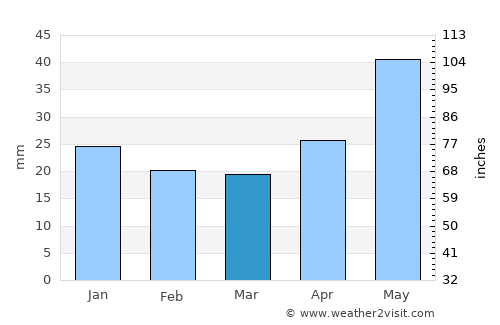 Barnaul average rain in March