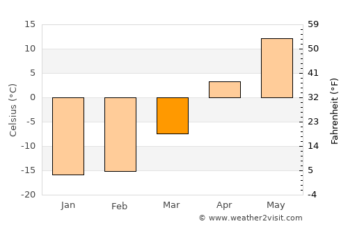 Barnaul average temperature in March