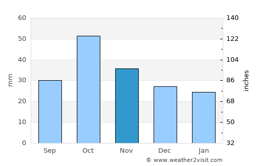 Barnaul average rain in November