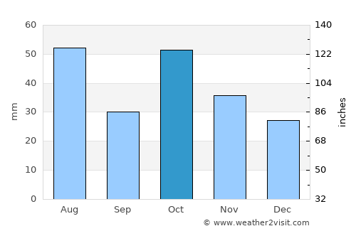 Barnaul average rain in October