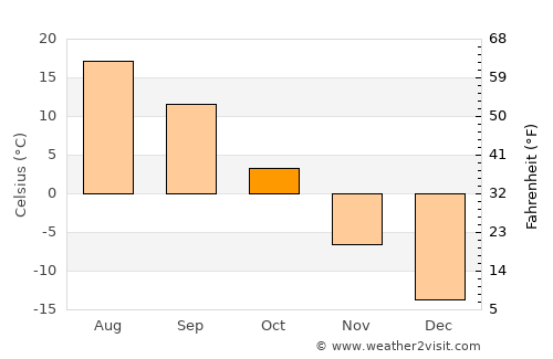 Barnaul average temperature in October