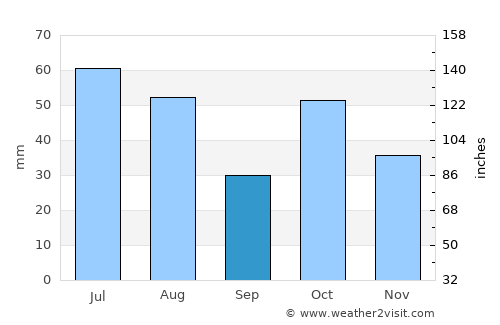 Barnaul average rain in September