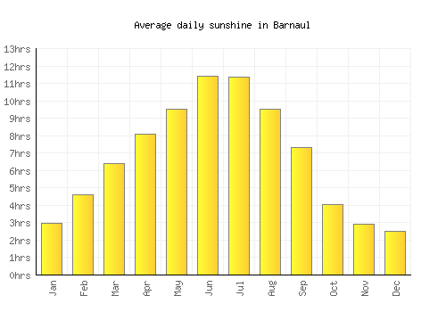 Barnaul average daily sunshine chart