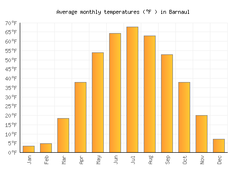 Barnaul average temperature chart (Fahrenheit)