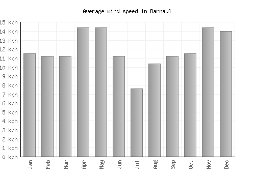 Barnaul average winspeed by month (km/h)