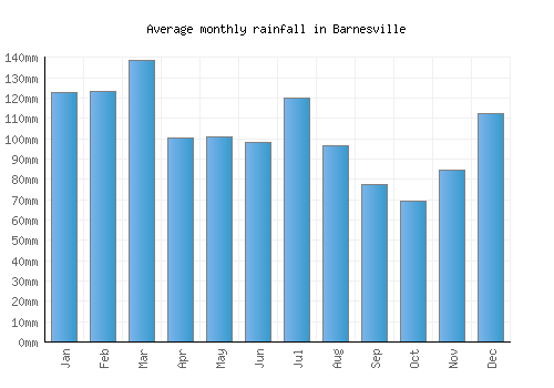 Barnesville monthly rainfall chart (mm)