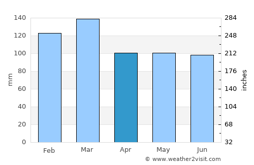 Barnesville average rain in April