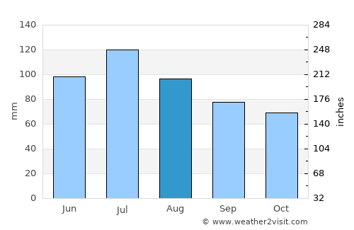 Barnesville average rain in August