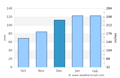 Barnesville average rain in December