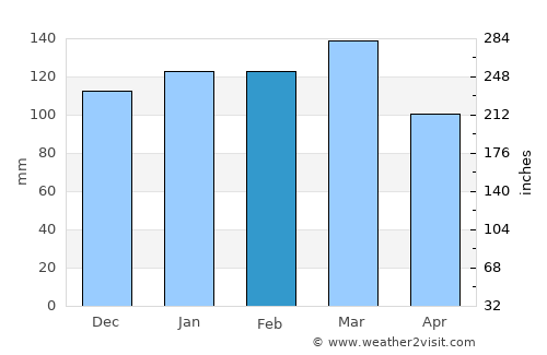 Barnesville average rain in February