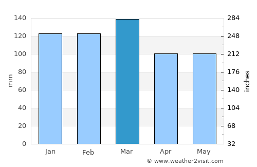Barnesville average rain in March