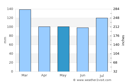 Barnesville average rain in May