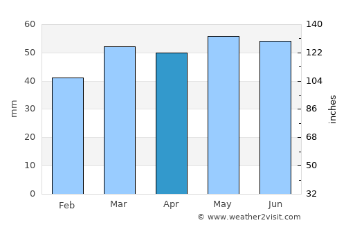 Barnet average rain in April