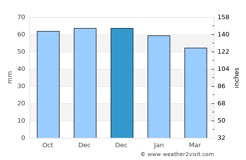 Barnet average rain in December