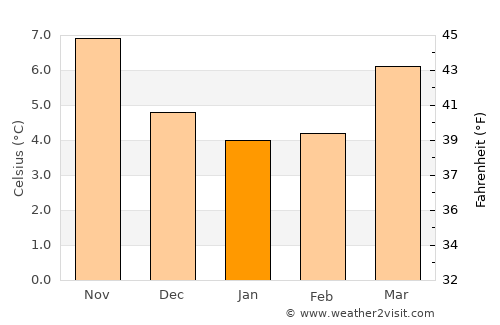 Barnet average temperature in January