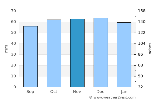 Barnet average rain in November