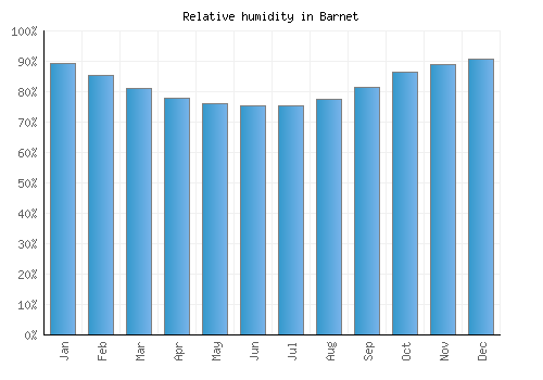 Barnet relative humidity averages