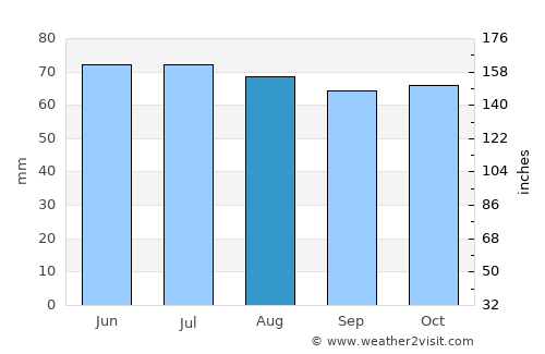 Barneveld average rain in August