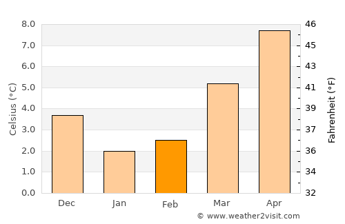 Barneveld average temperature in February