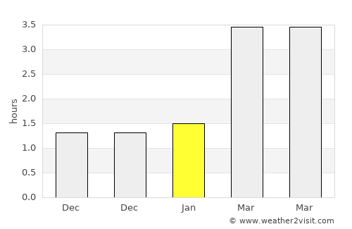 Barneveld average rain in January