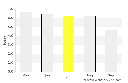 Barneveld average rain in July