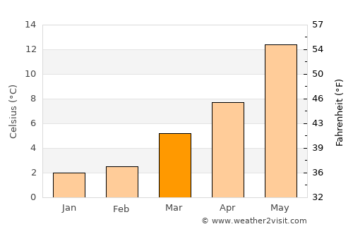 Barneveld average temperature in March