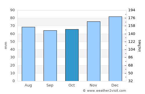 Barneveld average rain in October
