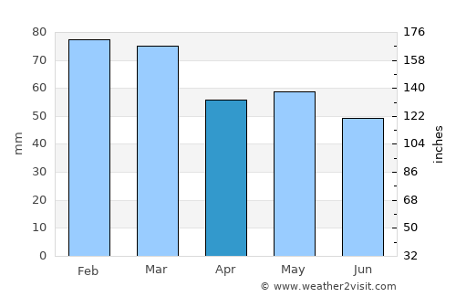 Barneville-Plage average rain in April