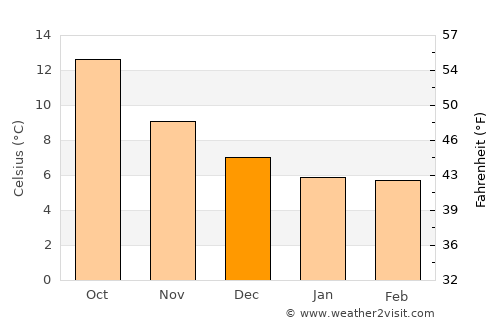 Barneville-Plage average temperature in December