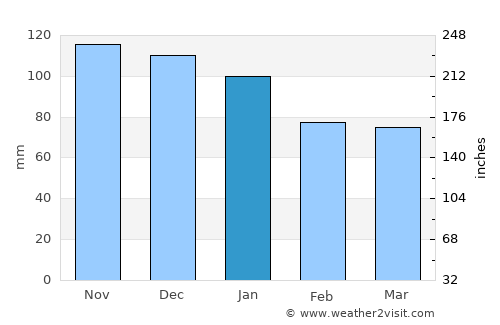 Barneville-Plage average rain in January