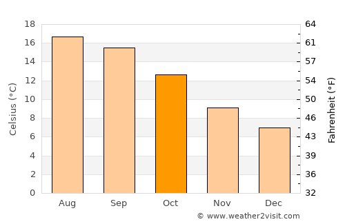 Barneville-Plage average temperature in October