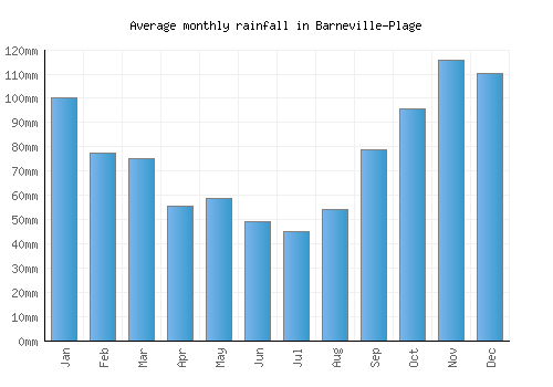 Barneville-Plage monthly rainfall chart (mm)