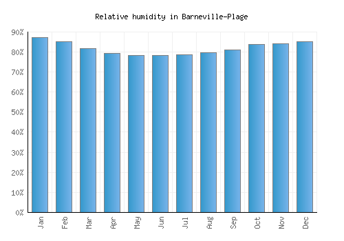 Barneville-Plage relative humidity averages