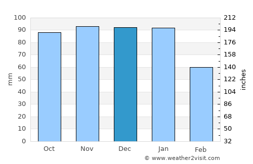 Barnham average rain in December