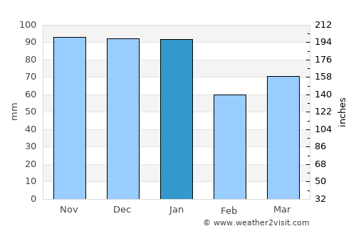 Barnham average rain in January