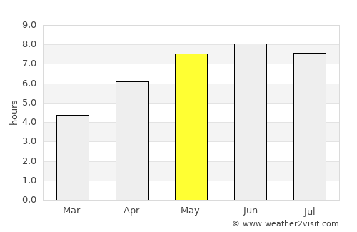 Barnham average rain in May