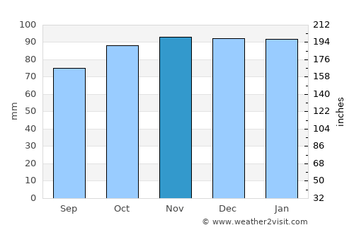 Barnham average rain in November