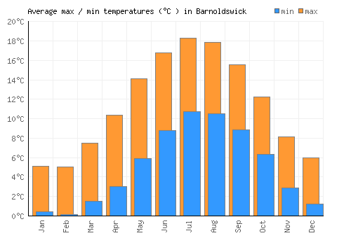 Barnoldswick average minimum / maximum temperatures (Celsius)