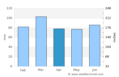 Barnoldswick average rain in April