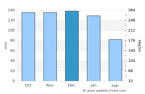 Barnoldswick average rain in December