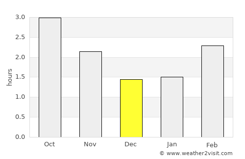 Barnoldswick average rain in December