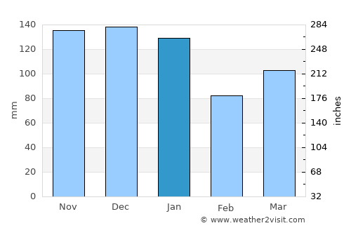 Barnoldswick average rain in January