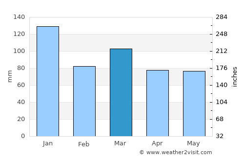 Barnoldswick average rain in March